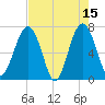 Allied Chemical Docks tide chart for Monday, May 15, 2023