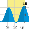 Allied Chemical Docks tide chart for Tuesday, May 16, 2023