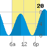 Allied Chemical Docks tide chart for Saturday, May 20, 2023