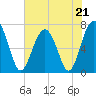 Allied Chemical Docks tide chart for Sunday, May 21, 2023