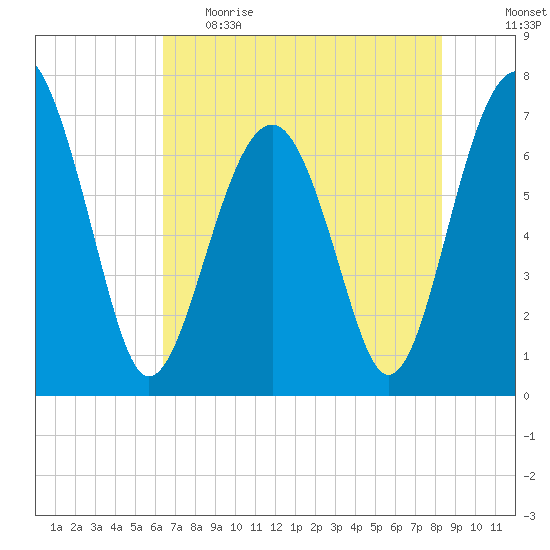 Allied Chemical Docks tide chart for Monday, May 22, 2023