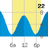 Allied Chemical Docks tide chart for Monday, May 22, 2023