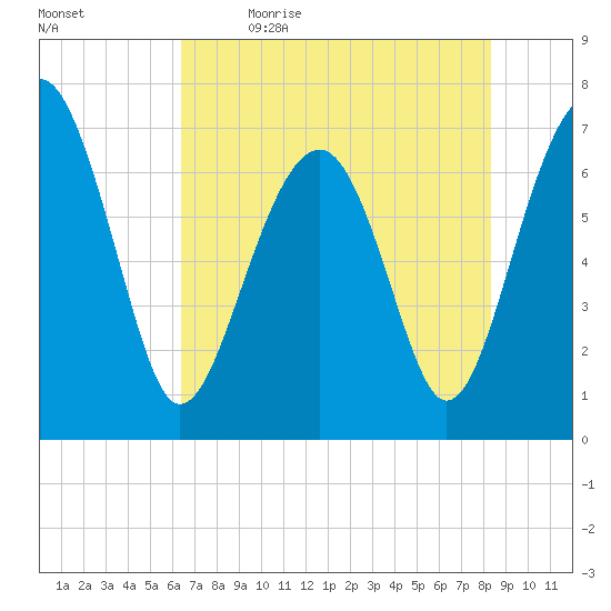 Allied Chemical Docks tide chart for Tuesday, May 23, 2023