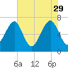 Allied Chemical Docks tide chart for Monday, May 29, 2023