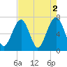 Allied Chemical Docks tide chart for Tuesday, May 2, 2023