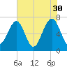 Allied Chemical Docks tide chart for Tuesday, May 30, 2023