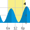 Allied Chemical Docks tide chart for Thursday, May 4, 2023