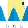 Allied Chemical Docks tide chart for Monday, May 8, 2023