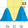 Allied Chemical Docks tide chart for Tuesday, June 13, 2023