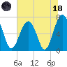 Allied Chemical Docks tide chart for Sunday, June 18, 2023