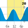 Allied Chemical Docks tide chart for Tuesday, June 20, 2023
