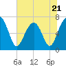 Allied Chemical Docks tide chart for Wednesday, June 21, 2023