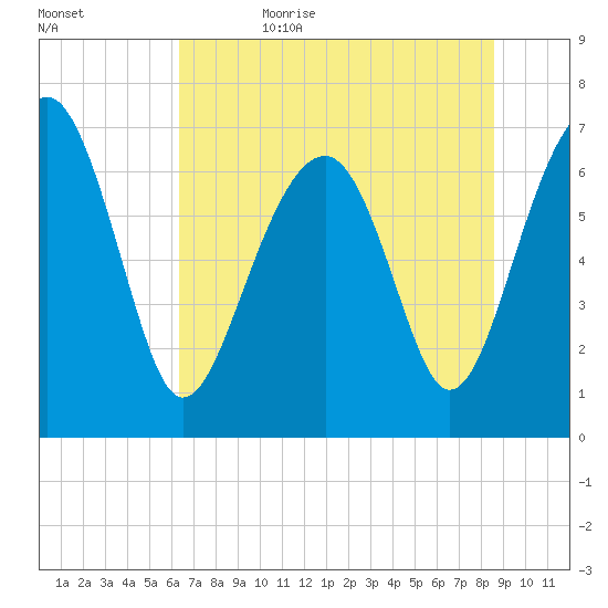 Allied Chemical Docks tide chart for Thursday, June 22, 2023