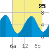 Allied Chemical Docks tide chart for Sunday, June 25, 2023