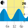Allied Chemical Docks tide chart for Monday, June 26, 2023