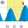 Allied Chemical Docks tide chart for Saturday, June 3, 2023