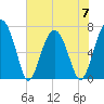 Allied Chemical Docks tide chart for Wednesday, June 7, 2023
