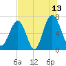 Allied Chemical Docks tide chart for Thursday, July 13, 2023