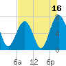 Allied Chemical Docks tide chart for Sunday, July 16, 2023
