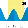 Allied Chemical Docks tide chart for Thursday, July 20, 2023