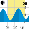 Allied Chemical Docks tide chart for Tuesday, July 25, 2023
