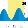 Allied Chemical Docks tide chart for Wednesday, July 26, 2023