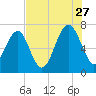 Allied Chemical Docks tide chart for Thursday, July 27, 2023