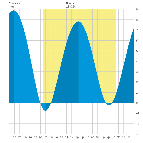 Allied Chemical Docks tide chart for Friday, July 7, 2023