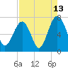 Allied Chemical Docks tide chart for Sunday, August 13, 2023
