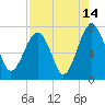 Allied Chemical Docks tide chart for Monday, August 14, 2023