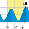 Allied Chemical Docks tide chart for Tuesday, August 15, 2023