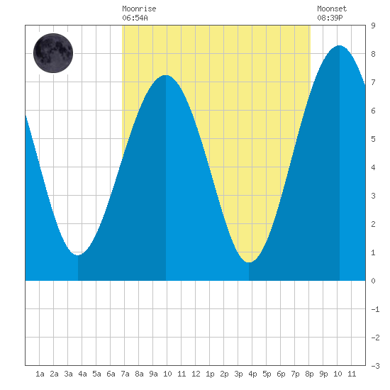 Allied Chemical Docks tide chart for Wednesday, August 16, 2023