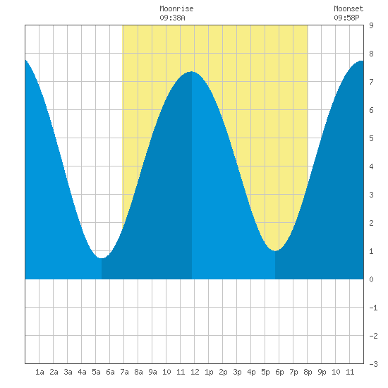 Allied Chemical Docks tide chart for Saturday, August 19, 2023