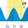 Allied Chemical Docks tide chart for Saturday, August 19, 2023