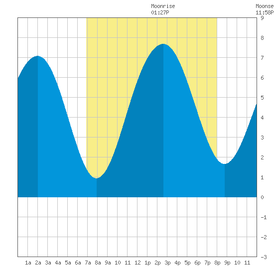 Allied Chemical Docks tide chart for Wednesday, August 23, 2023