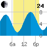 Allied Chemical Docks tide chart for Thursday, August 24, 2023