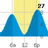 Allied Chemical Docks tide chart for Sunday, August 27, 2023