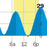 Allied Chemical Docks tide chart for Tuesday, August 29, 2023