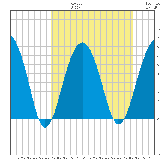 Allied Chemical Docks tide chart for Friday, August 4, 2023