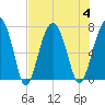 Allied Chemical Docks tide chart for Friday, August 4, 2023