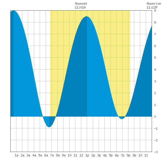 Allied Chemical Docks tide chart for Saturday, August 5, 2023