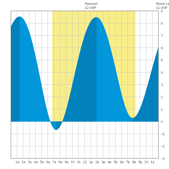 Allied Chemical Docks tide chart for Sunday, August 6, 2023