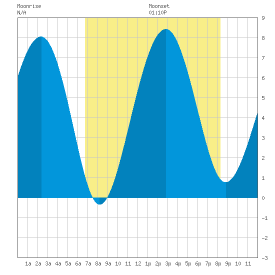 Allied Chemical Docks tide chart for Monday, August 7, 2023