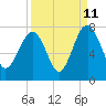 Allied Chemical Docks tide chart for Monday, September 11, 2023