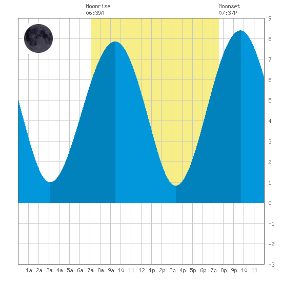 Allied Chemical Docks tide chart for Thursday, September 14, 2023