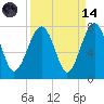 Allied Chemical Docks tide chart for Thursday, September 14, 2023