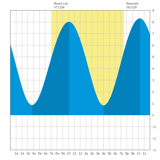 Allied Chemical Docks tide chart for Friday, September 15, 2023