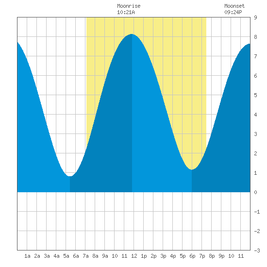 Allied Chemical Docks tide chart for Monday, September 18, 2023