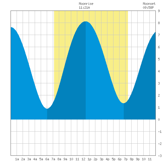 Allied Chemical Docks tide chart for Tuesday, September 19, 2023