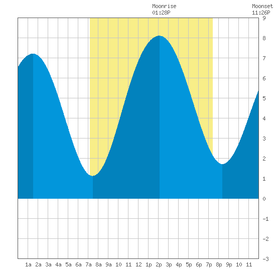 Allied Chemical Docks tide chart for Thursday, September 21, 2023